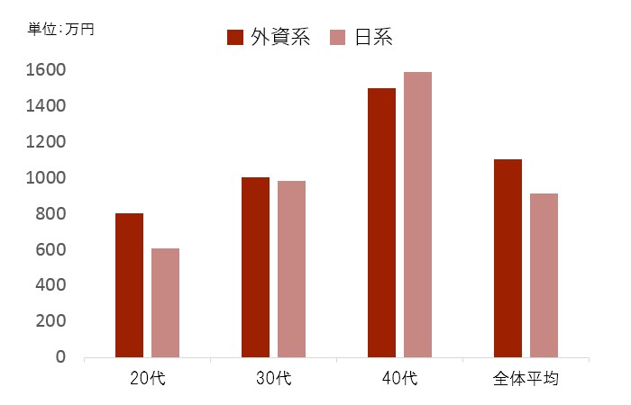 調査レポート　外資系金融と日系金融の給与水準比較