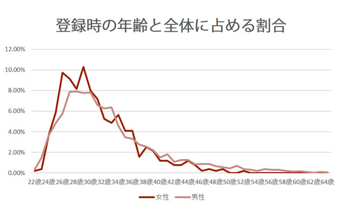 調査レポート「コンサルタントが転職を考える年齢」